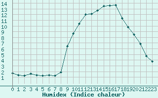 Courbe de l'humidex pour Nmes - Courbessac (30)