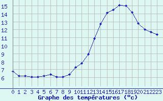 Courbe de tempratures pour Gourdon (46)
