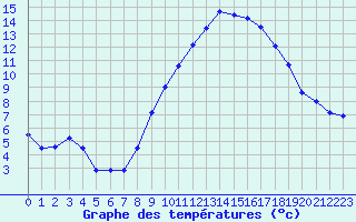 Courbe de tempratures pour Brest (29)