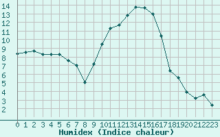 Courbe de l'humidex pour Grenoble/St-Etienne-St-Geoirs (38)