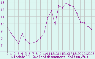 Courbe du refroidissement olien pour Millau - Soulobres (12)