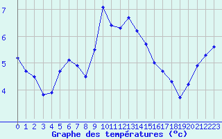 Courbe de tempratures pour Cherbourg (50)