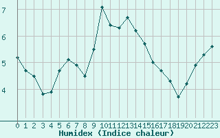 Courbe de l'humidex pour Cherbourg (50)