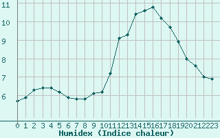 Courbe de l'humidex pour Saint-Bonnet-de-Bellac (87)