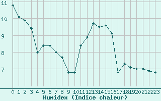 Courbe de l'humidex pour Amiens - Dury (80)