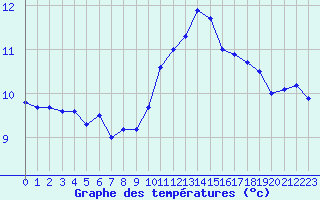 Courbe de tempratures pour Le Talut - Belle-Ile (56)