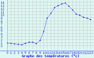 Courbe de tempratures pour Sain-Bel (69)