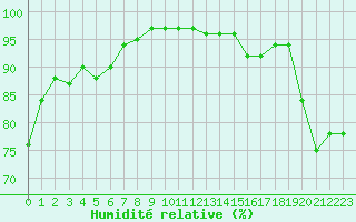 Courbe de l'humidit relative pour Sarzeau (56)