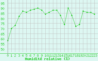 Courbe de l'humidit relative pour Rmering-ls-Puttelange (57)