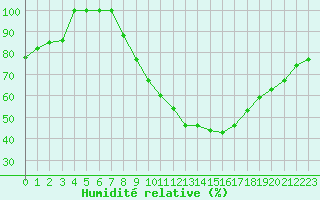 Courbe de l'humidit relative pour Gjilan (Kosovo)