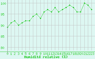Courbe de l'humidit relative pour Cernay-la-Ville (78)