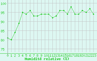 Courbe de l'humidit relative pour Champagne-sur-Seine (77)