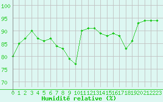 Courbe de l'humidit relative pour Bourges (18)