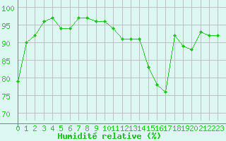 Courbe de l'humidit relative pour Valleroy (54)
