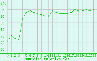 Courbe de l'humidit relative pour Beauvais (60)