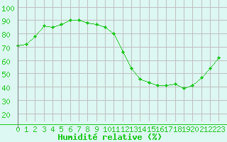 Courbe de l'humidit relative pour Tauxigny (37)