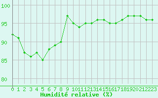 Courbe de l'humidit relative pour Cap de la Hve (76)