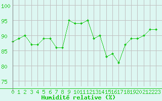 Courbe de l'humidit relative pour Mazres Le Massuet (09)