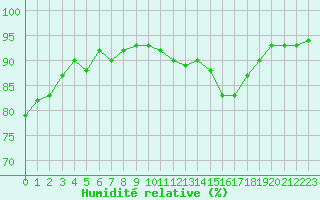 Courbe de l'humidit relative pour Cerisiers (89)