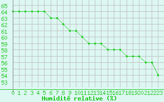 Courbe de l'humidit relative pour Manlleu (Esp)