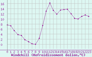 Courbe du refroidissement olien pour Dieppe (76)