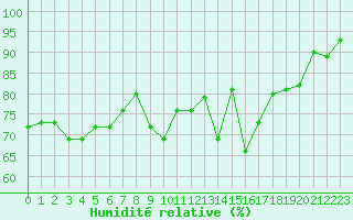 Courbe de l'humidit relative pour Bonnecombe - Les Salces (48)