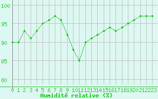 Courbe de l'humidit relative pour Le Talut - Belle-Ile (56)