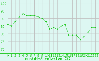 Courbe de l'humidit relative pour Trgueux (22)