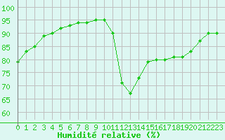 Courbe de l'humidit relative pour Saint-Nazaire (44)