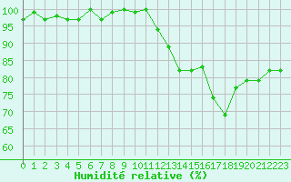Courbe de l'humidit relative pour Castres-Nord (81)