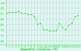 Courbe de l'humidit relative pour Ouessant (29)