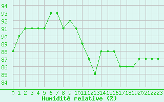 Courbe de l'humidit relative pour Paris Saint-Germain-des-Prs (75)