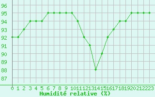 Courbe de l'humidit relative pour Millau (12)