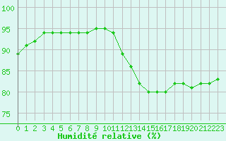 Courbe de l'humidit relative pour Biache-Saint-Vaast (62)