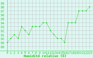Courbe de l'humidit relative pour Landser (68)