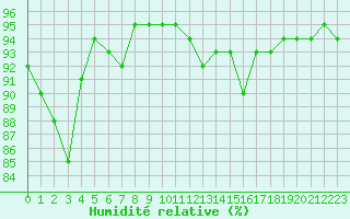 Courbe de l'humidit relative pour Brest (29)