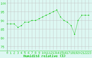 Courbe de l'humidit relative pour Pointe de Chassiron (17)