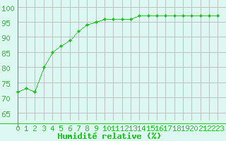 Courbe de l'humidit relative pour Lanvoc (29)