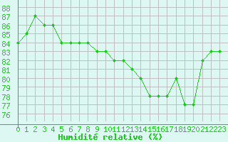 Courbe de l'humidit relative pour Le Bourget (93)