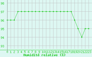 Courbe de l'humidit relative pour Lanvoc (29)