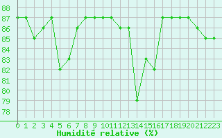 Courbe de l'humidit relative pour Hohrod (68)