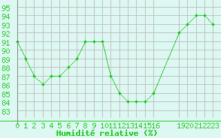 Courbe de l'humidit relative pour Saint-Haon (43)