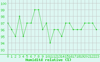 Courbe de l'humidit relative pour Champagne-sur-Seine (77)