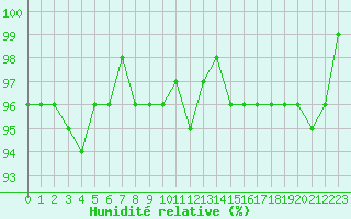 Courbe de l'humidit relative pour Cernay (86)
