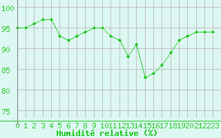 Courbe de l'humidit relative pour Rouen (76)