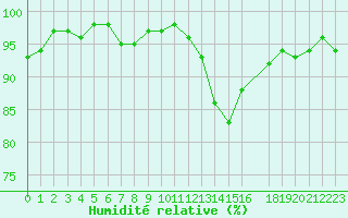 Courbe de l'humidit relative pour Selonnet (04)