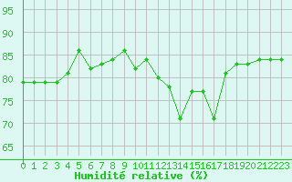 Courbe de l'humidit relative pour Millau - Soulobres (12)