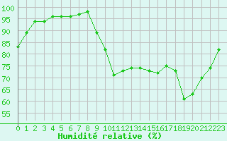 Courbe de l'humidit relative pour Vannes-Sn (56)