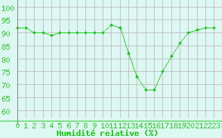 Courbe de l'humidit relative pour Landivisiau (29)