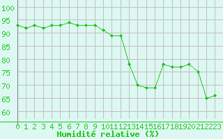 Courbe de l'humidit relative pour Champtercier (04)
